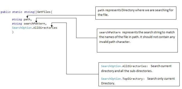 Get Files api of directory class
